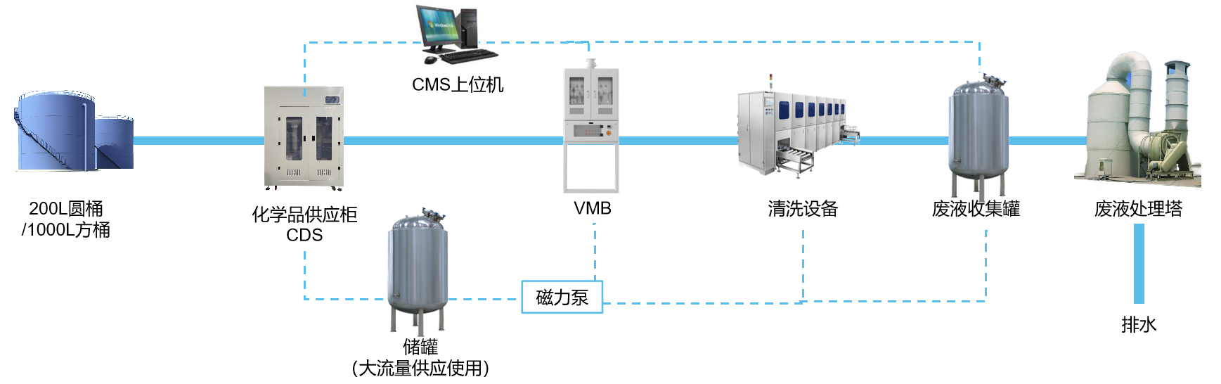 化学品输送系统