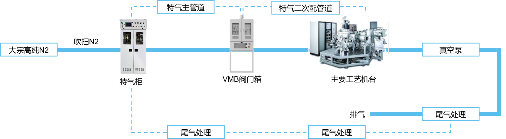 特气系统